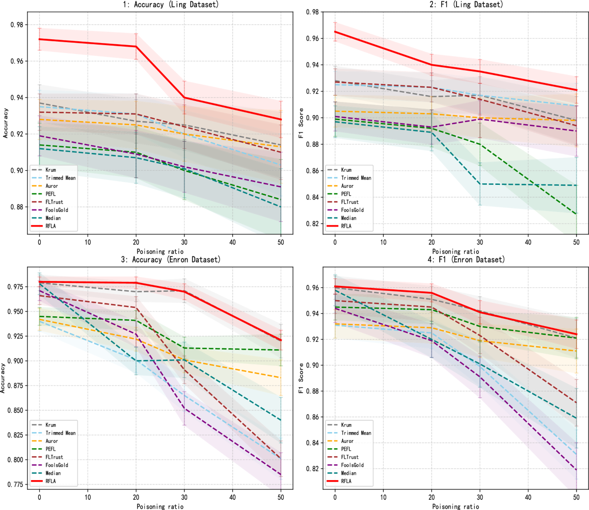 Efficient lightweight privacy data anomaly detection solution with robust  aggregation | Scientific Reports
