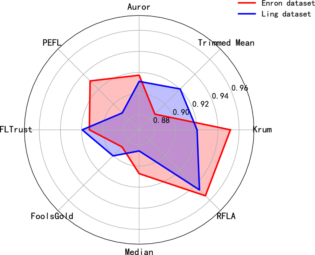 Efficient lightweight privacy data anomaly detection solution with robust  aggregation | Scientific Reports