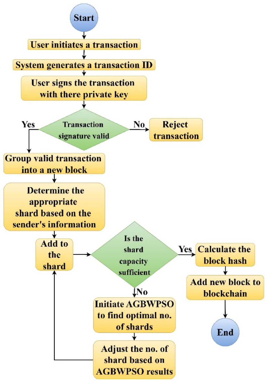 Energy efficient transactions for blockchain networks using adaptive global  best–worst particle swarm optimization | Scientific Reports