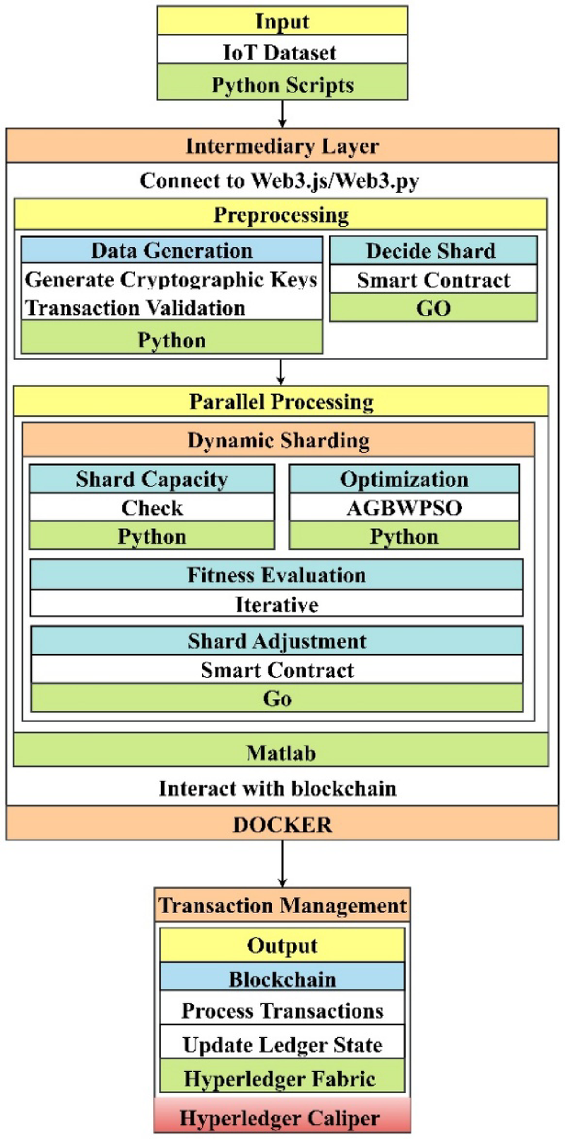 Energy efficient transactions for blockchain networks using adaptive global  best–worst particle swarm optimization | Scientific Reports