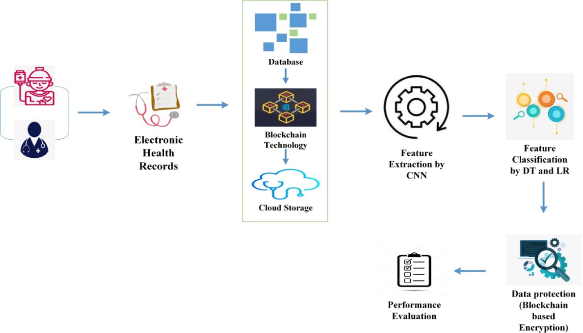 A holistic framework for strengthening security of healthcare data through  encryption utilizing blockchain technology | Scientific Reports