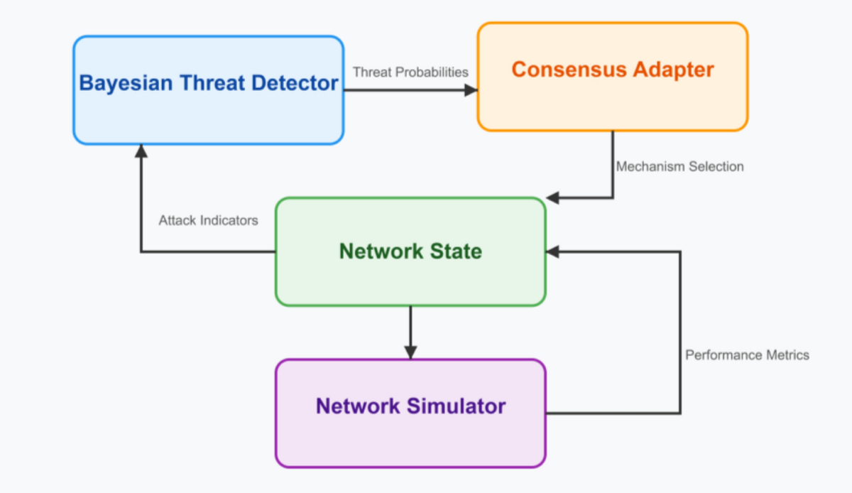 Bayesian-driven autonomous defense adaptive consensus optimisation for  blockchain networks | Scientific Reports