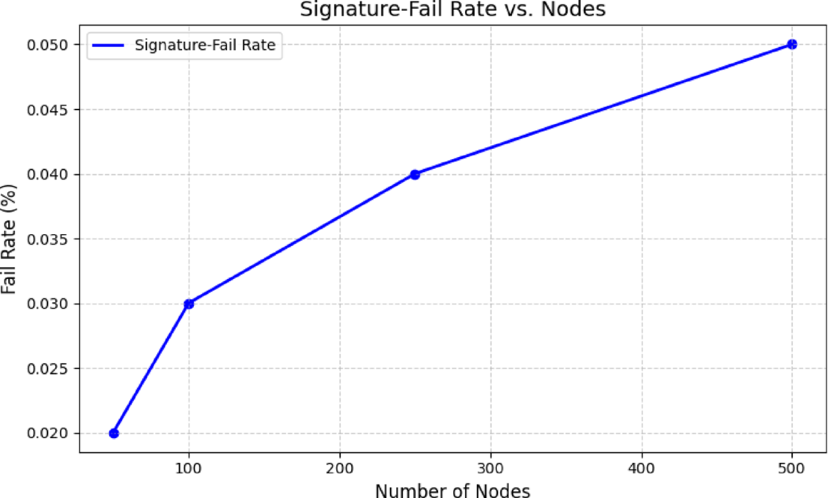 A scalable post quantum secure blockchain framework with adaptive time  consensus in cloud environments | Scientific Reports