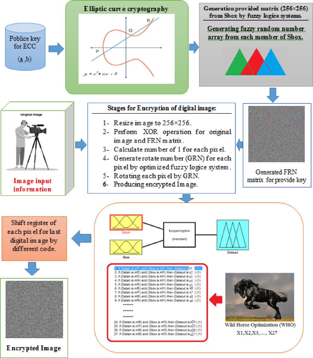 Lightweight image encryption for wireless sensor networks using optimized elliptic  curve and fuzzy logic | Scientific Reports
