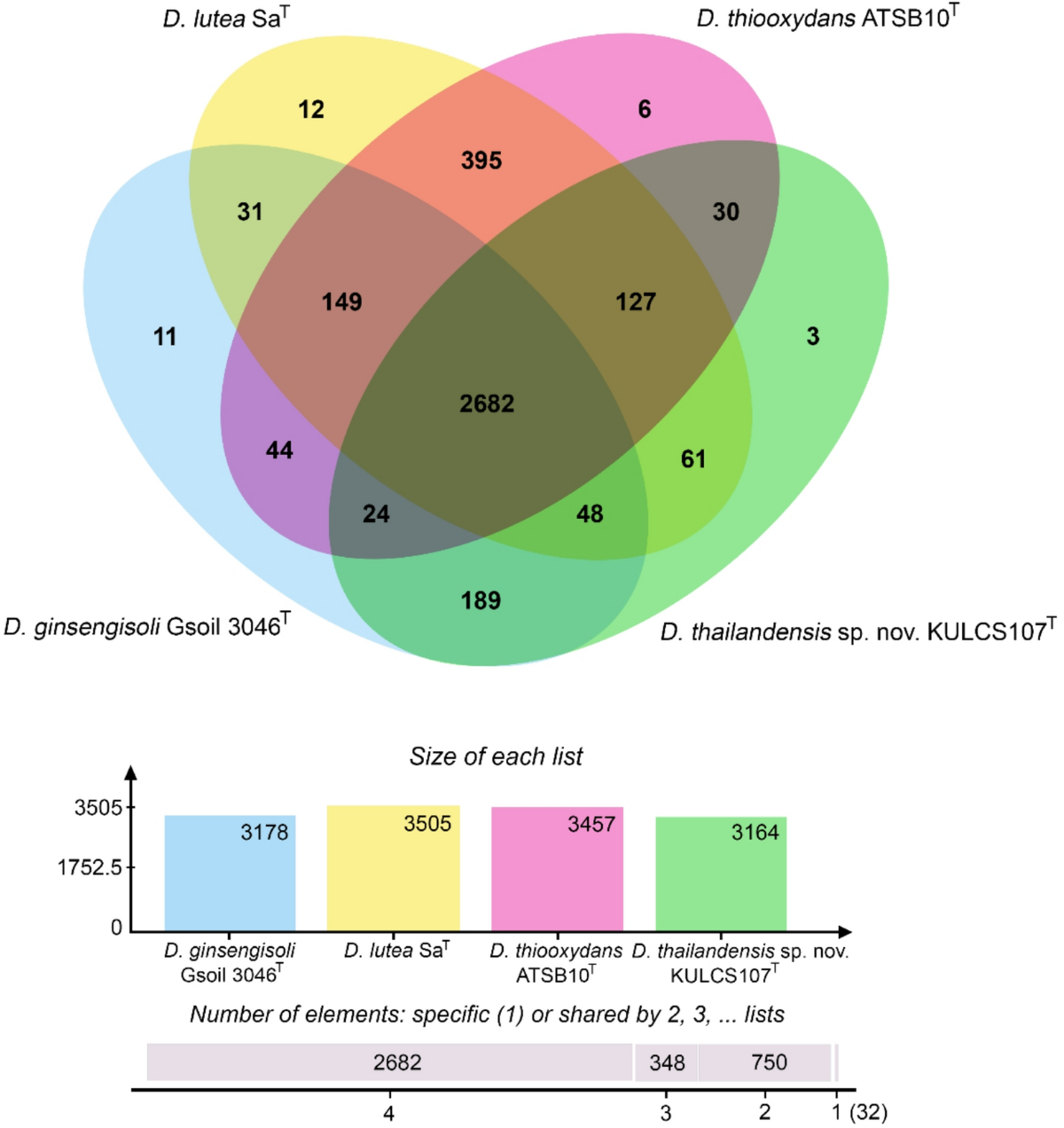 Genomic insights into a novel species, Dyella thailandensis sp. nov., a  cellulolytic and xylanolytic bacterium isolated from soil associated with  leaf compost | Scientific Reports
