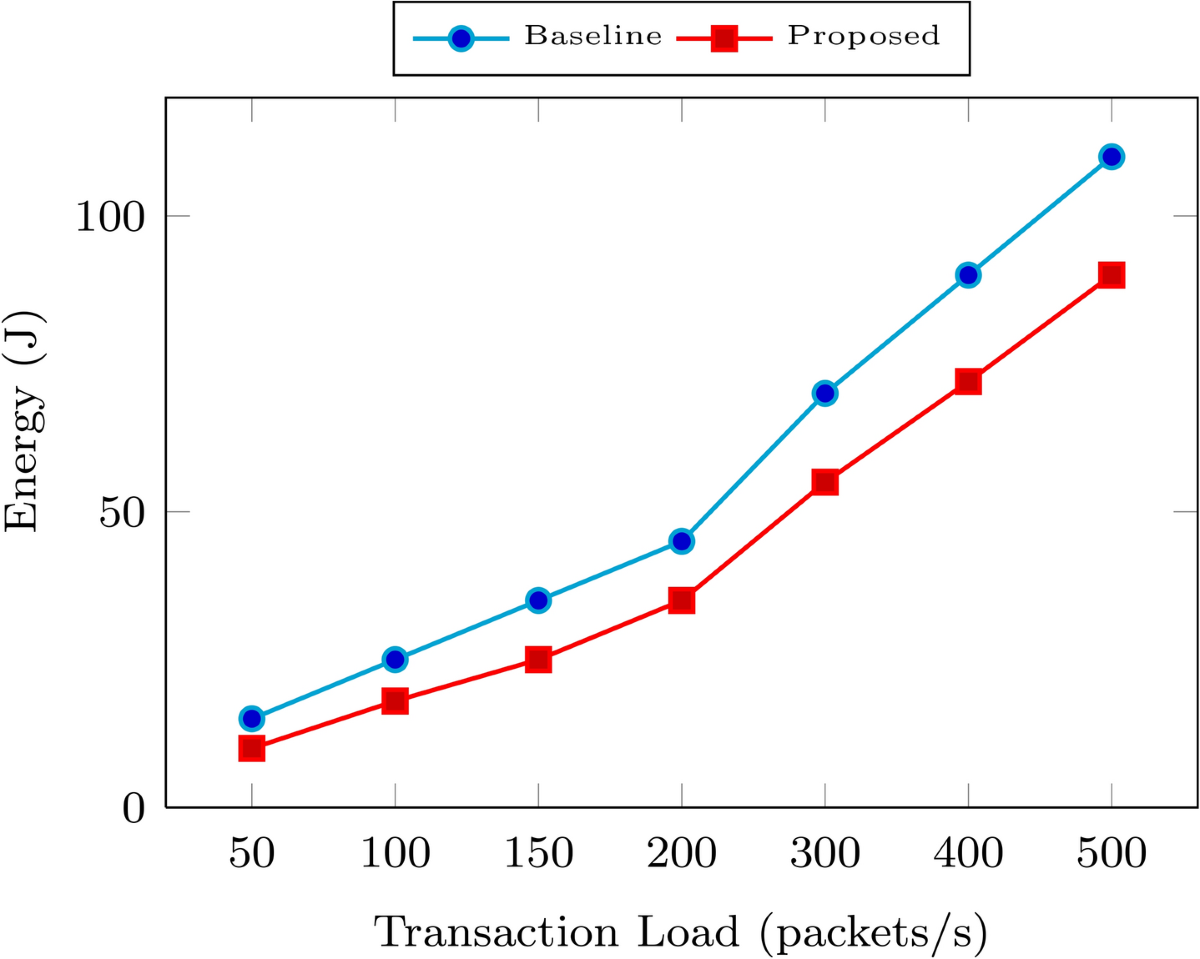 Enhanced efficiency and security in cross-chain transmission of blockchain  internet of ports through multi-feature-based joint learning | Scientific  Reports