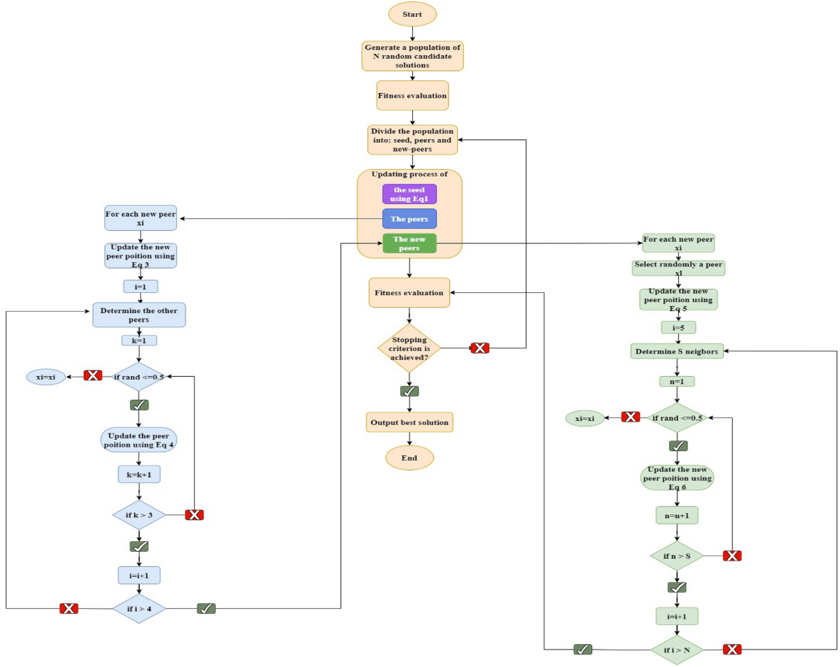 Optimal integration of photovoltaic sources and capacitor banks considering  irradiance, temperature, and load changes in electric distribution system |  Scientific Reports