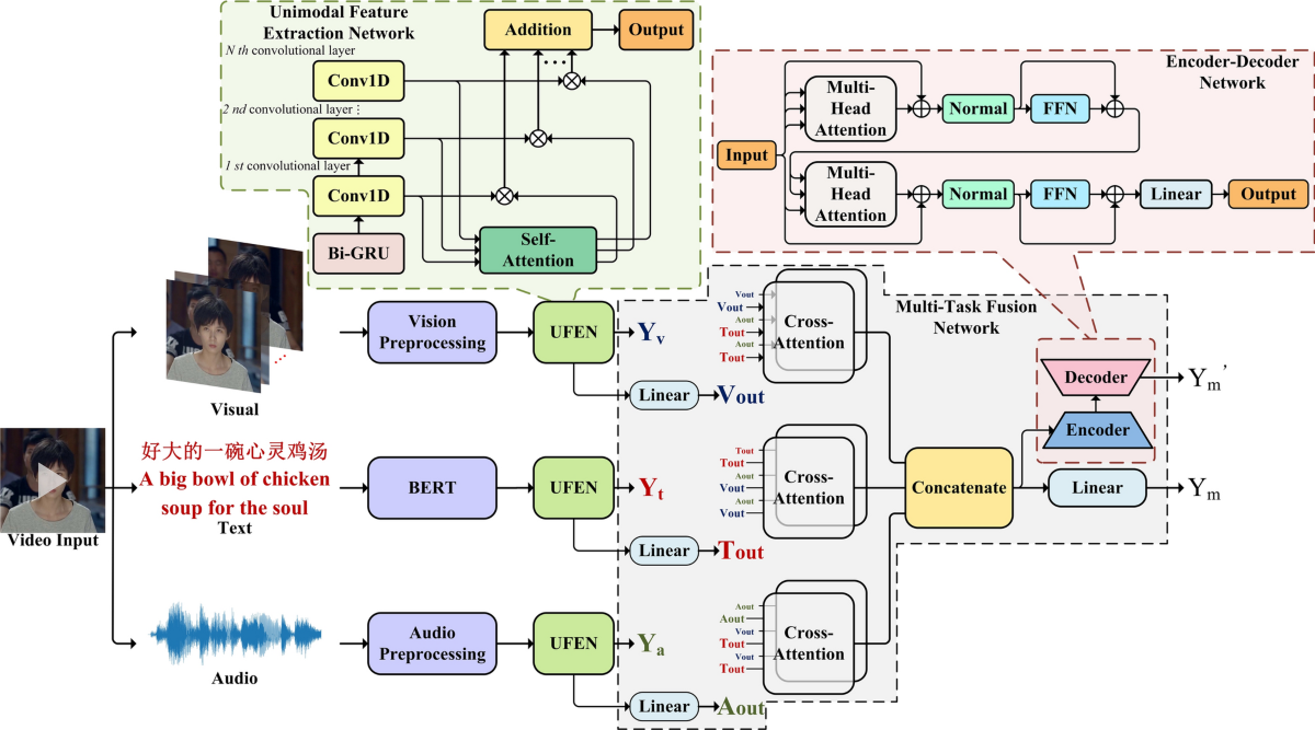 Multimodal sentiment analysis based on multi-layer feature fusion and multi-task  learning | Scientific Reports