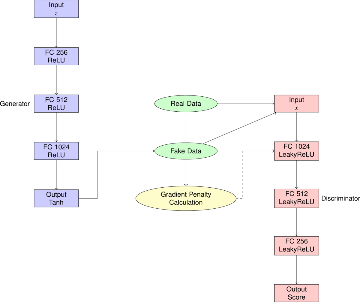Optimizing cryptographic protocols against side channel attacks using  WGAN-GP and genetic algorithms | Scientific Reports
