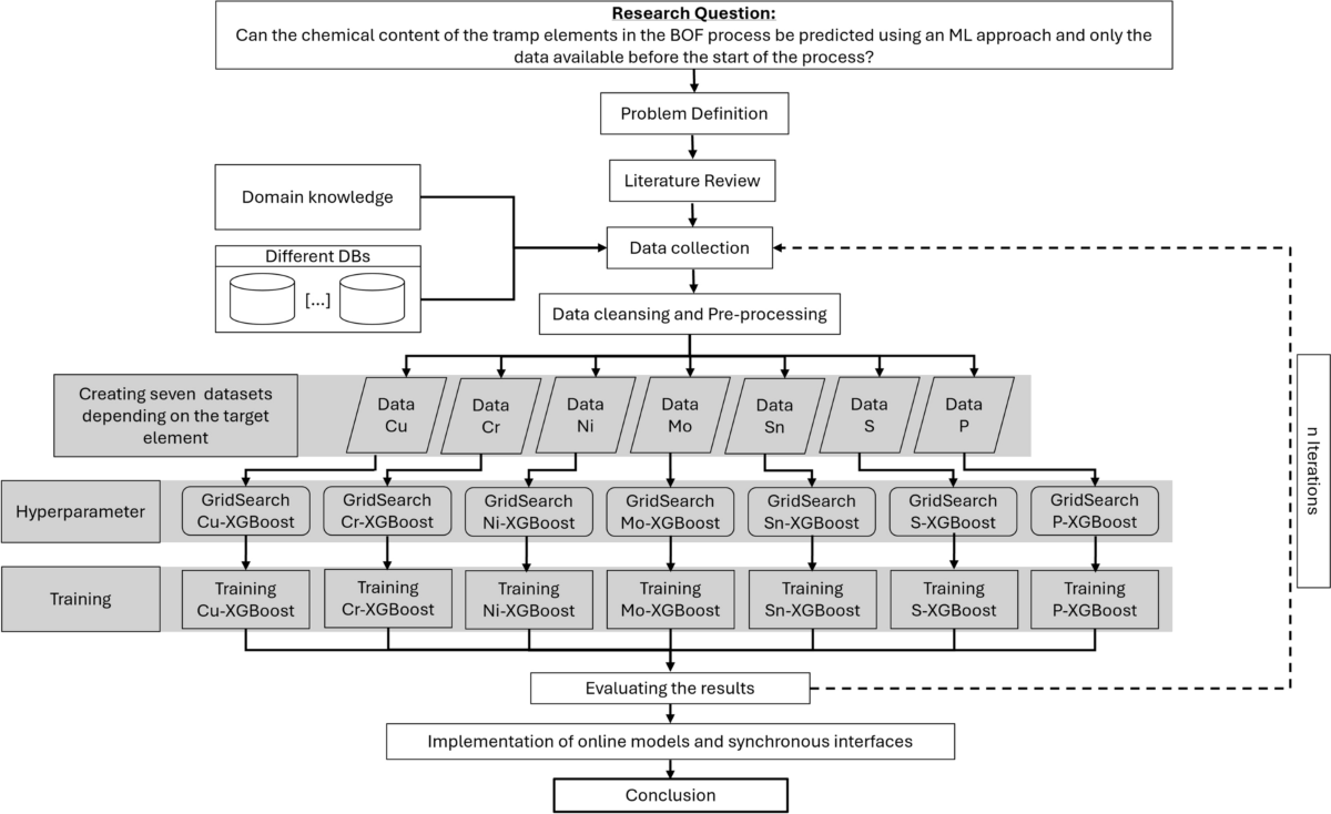 Machine learning approach for predicting tramp elements in the 