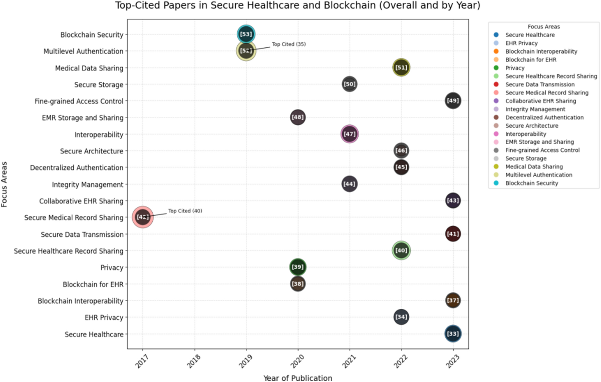 Quantum secure patient login credential system using blockchain for  electronic health record sharing framework | Scientific Reports