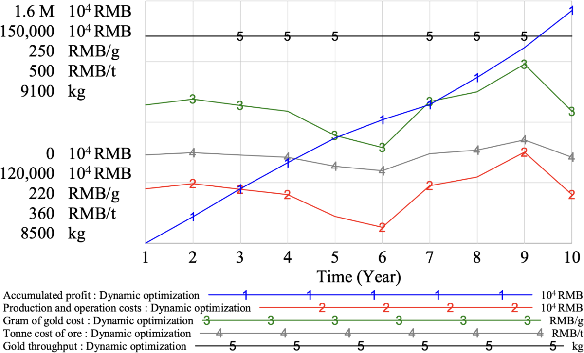 Decision-making model for production and operation of underground gold  mines considering low-carbon condition | Scientific Reports