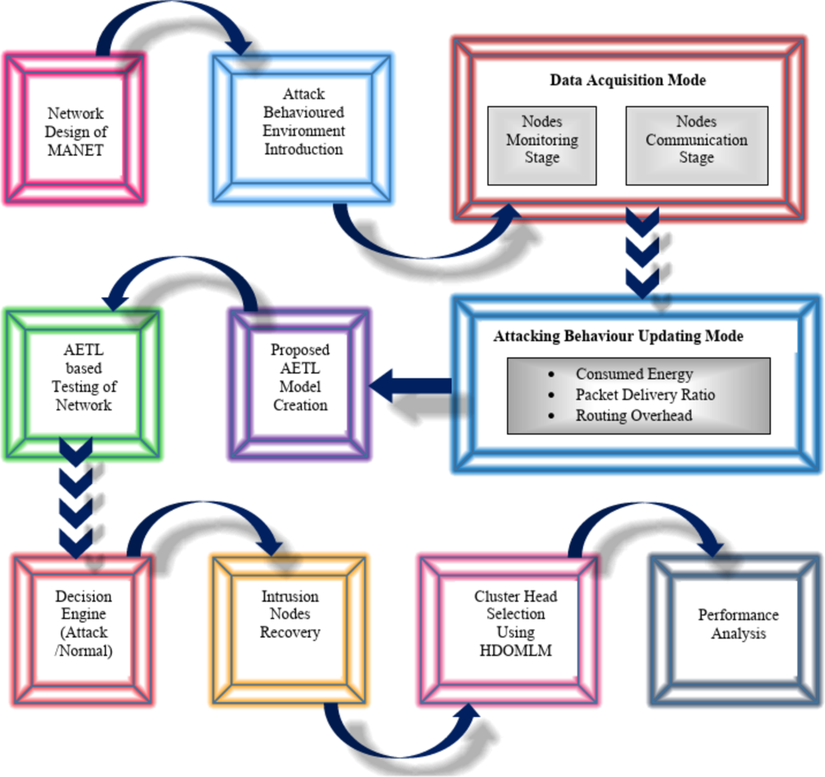 Integrated intrusion detection design with discretion of leading agent  using machine learning for efficient MANET system | Scientific Reports