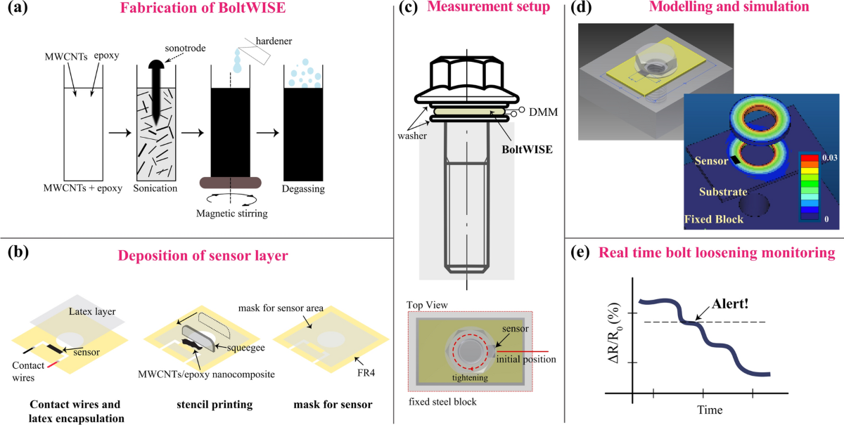 stress distribution epoxy vs bolt