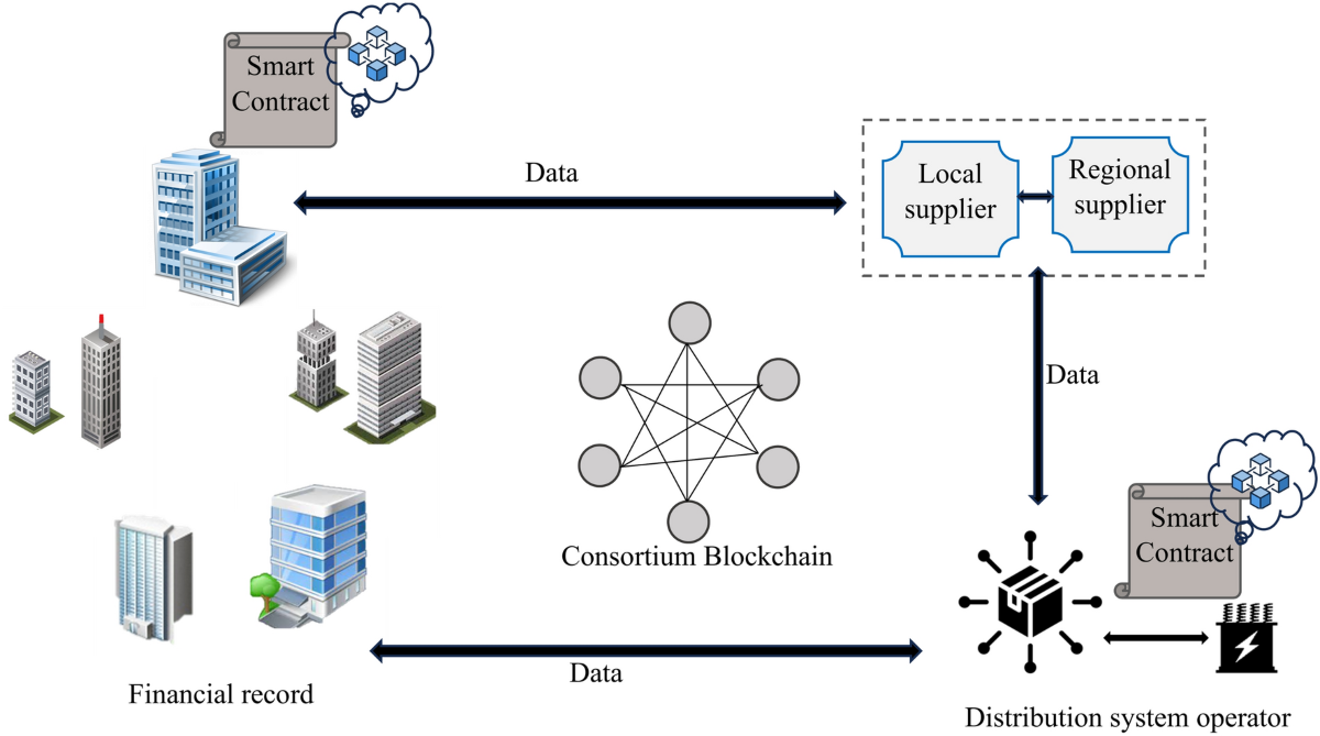 Advanced financial security system using smart contract in private ethereum  consortium blockchain with hybrid optimization strategy | Scientific Reports