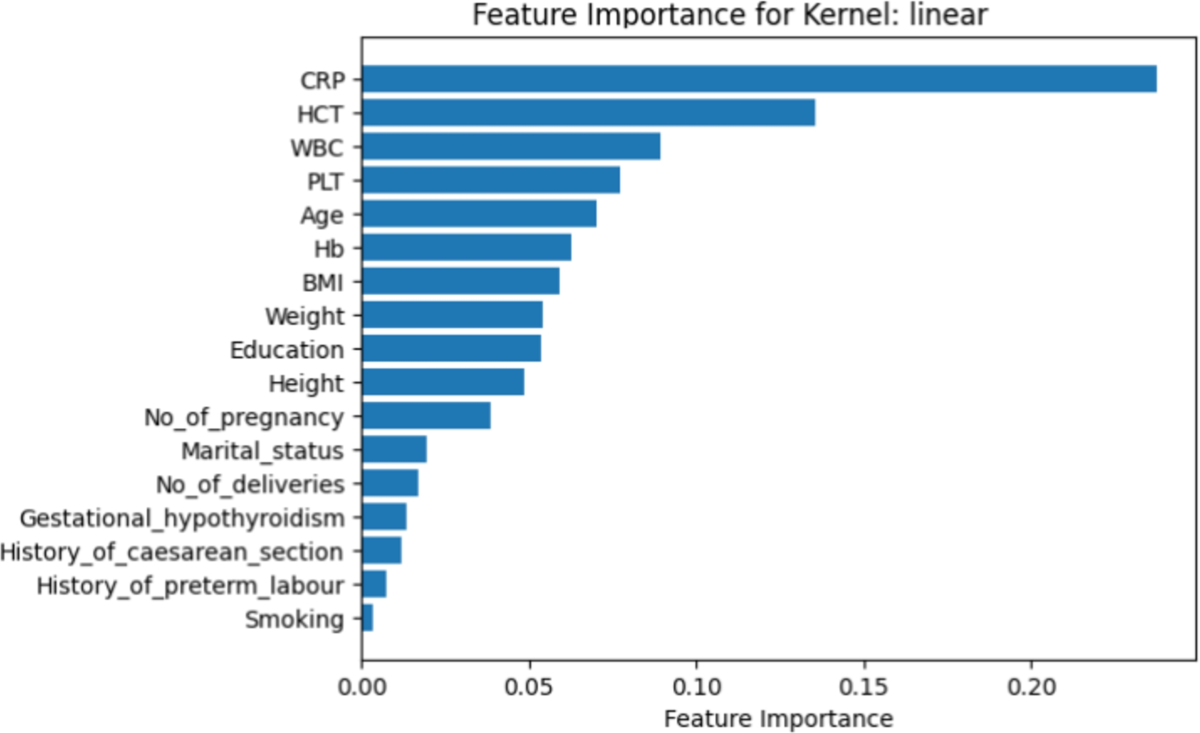 Predicting preterm birth using machine learning methods | Scientific Reports