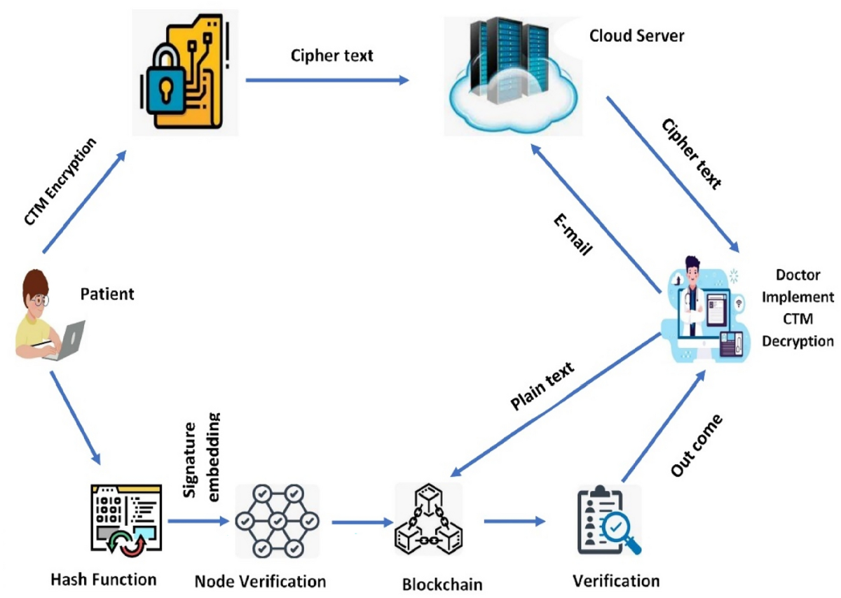 Blockchain driven medical image encryption employing chaotic tent map in  cloud computing | Scientific Reports