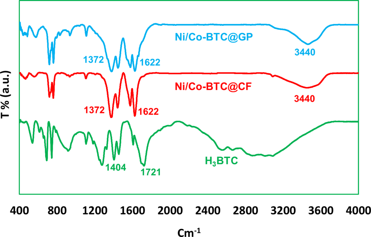 Bio-electro-fenton system assisted with metal–organic framework for  degradation of bis-phenol S in wastewater as an emerging contaminant |  Scientific Reports