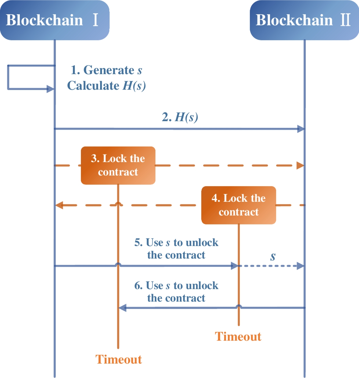 DeCoTa: a lightweight decentralized cross-chain transfer scheme based on  hash-locking | Scientific Reports