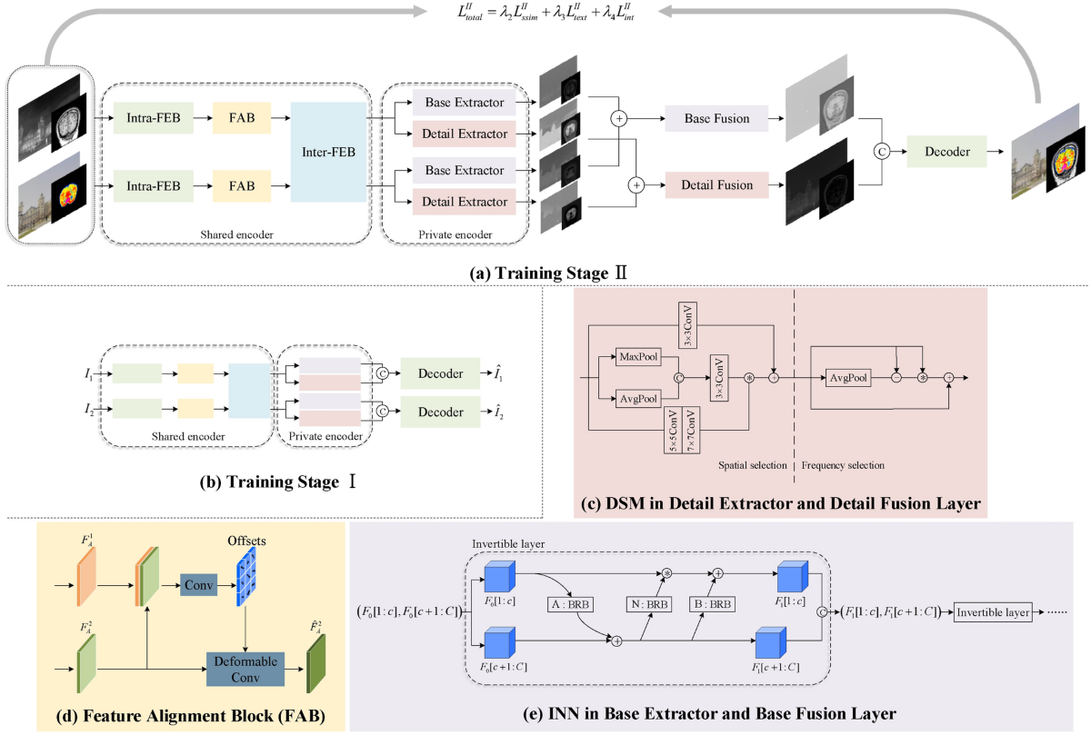 A dual-stream feature decomposition network with weight transformation for  multi-modality image fusion | Scientific Reports