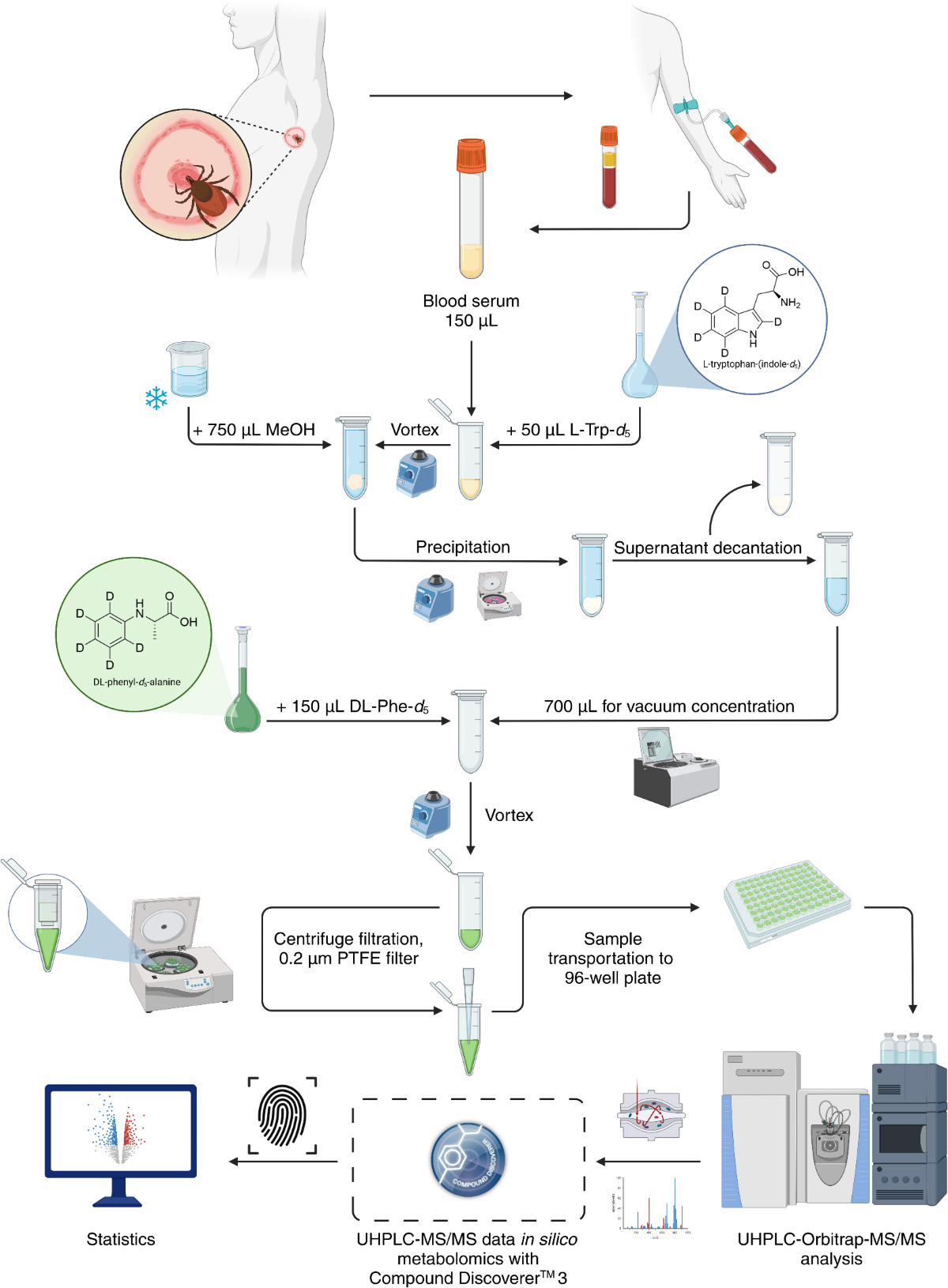 lyme methylation glutathione UHPLC-MS/MS-based untargeted metabolite profiling of Lyme neuroborreliosis