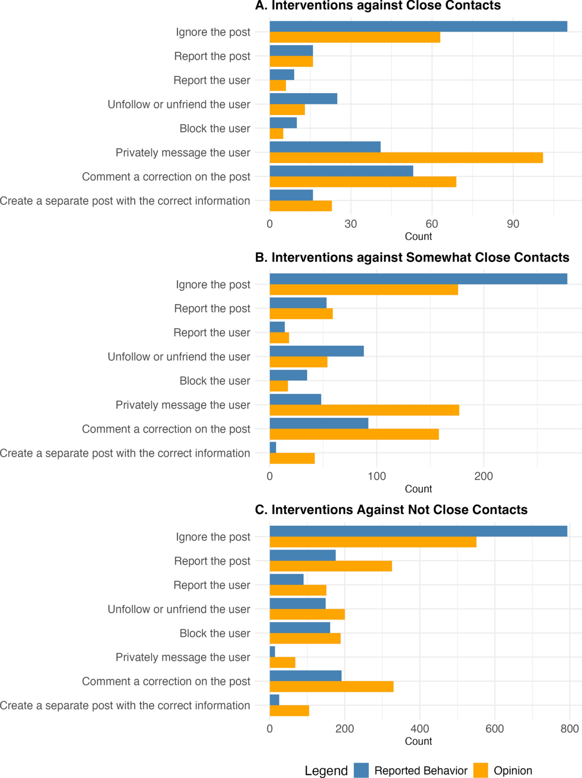 A path forward on online misinformation mitigation based on current user  behavior | Scientific Reports