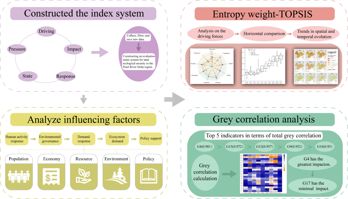 Research on fuzzy evaluation of ecological safety of land resources in  Pearl river Delta area based on DPSIR framework | Scientific Reports
