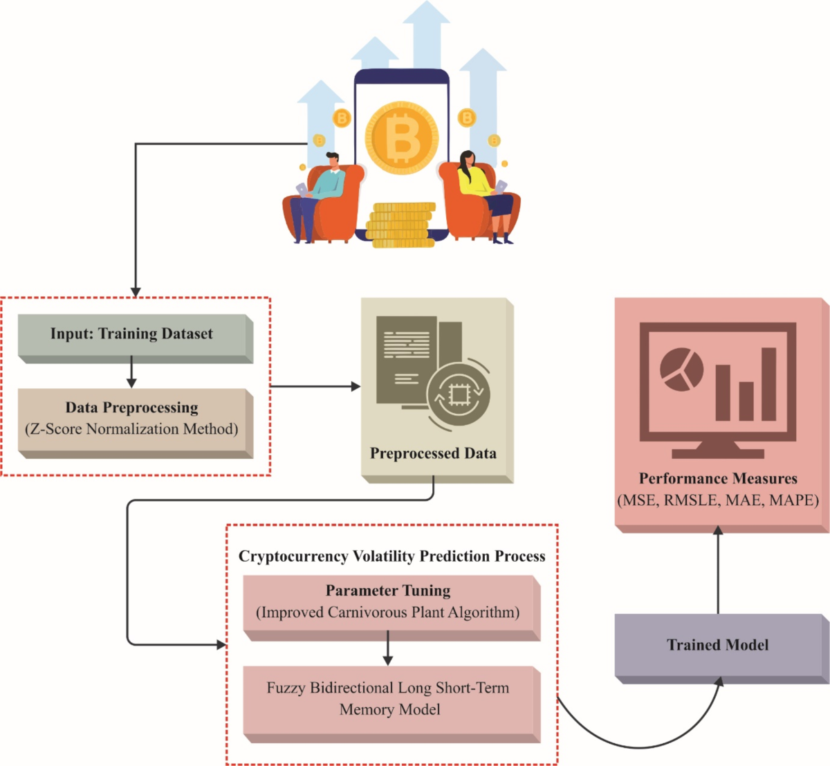 An empirical evaluation of fuzzy bidirectional long short-term memory with  soft computing based decision-making model for predicting volatility of  cryptocurrencies | Scientific Reports