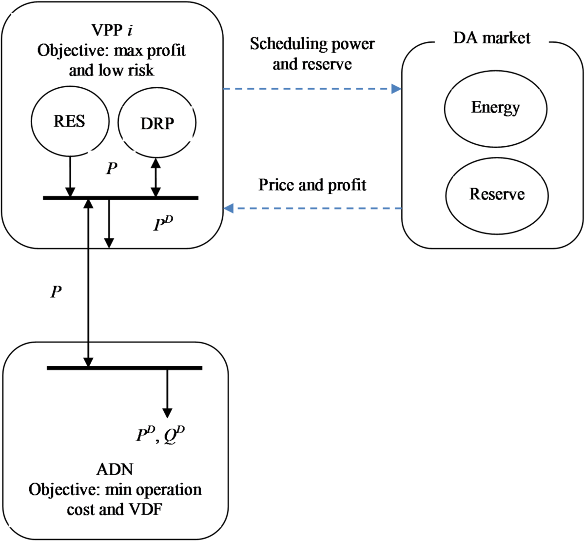 Risk-constrained participation of virtual power plants in day-ahead energy  and reserve markets based on multi-objective operation of active  distribution network | Scientific Reports