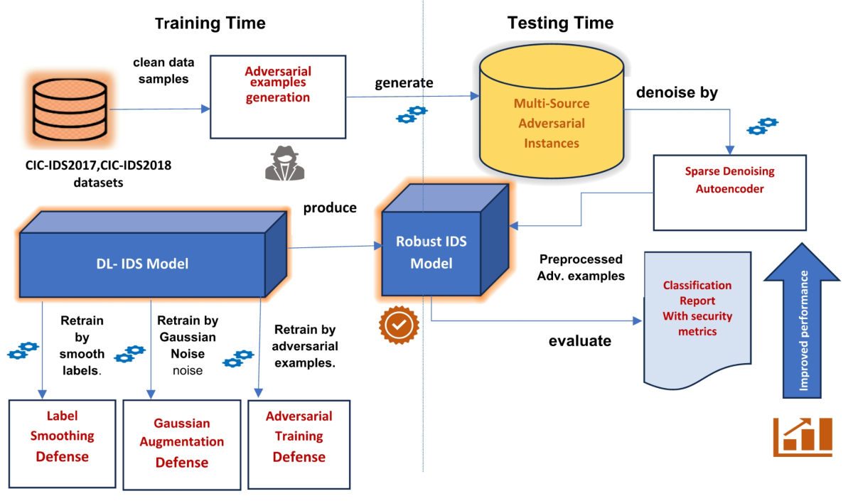 Ensemble method adversarial defense diagram