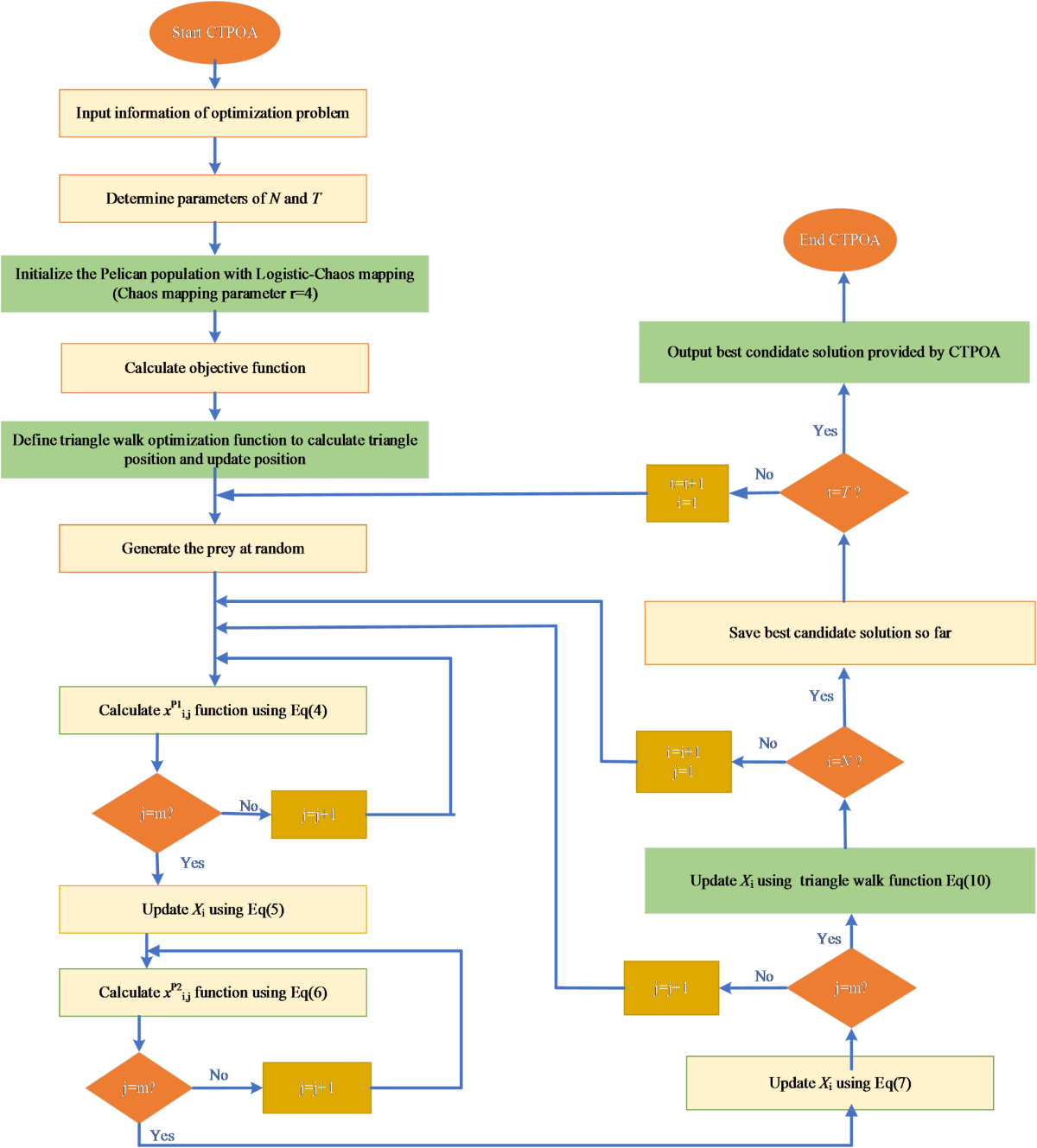 Pattern synthesis of linear array antennas based on Chaos Triangular  Pelican Optimization Algorithm | Scientific Reports