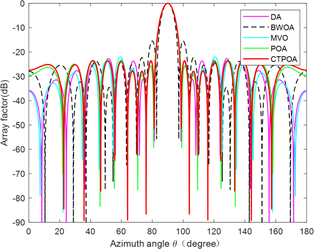 Pattern synthesis of linear array antennas based on Chaos Triangular  Pelican Optimization Algorithm | Scientific Reports