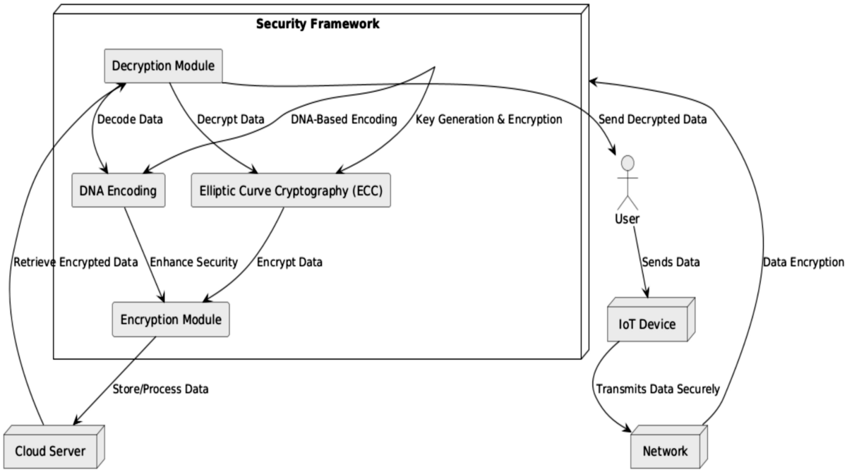 Enhancing IoT security with a DNA-based lightweight cryptography system |  Scientific Reports