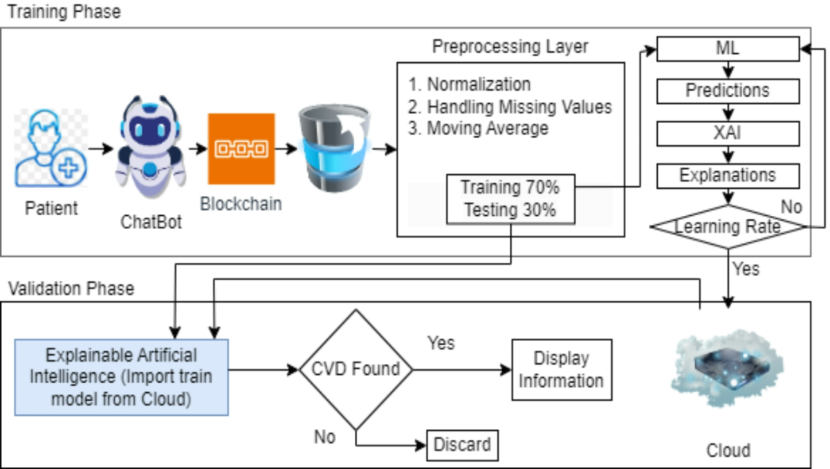 Responsible CVD screening with a blockchain assisted chatbot powered by  explainable AI | Scientific Reports