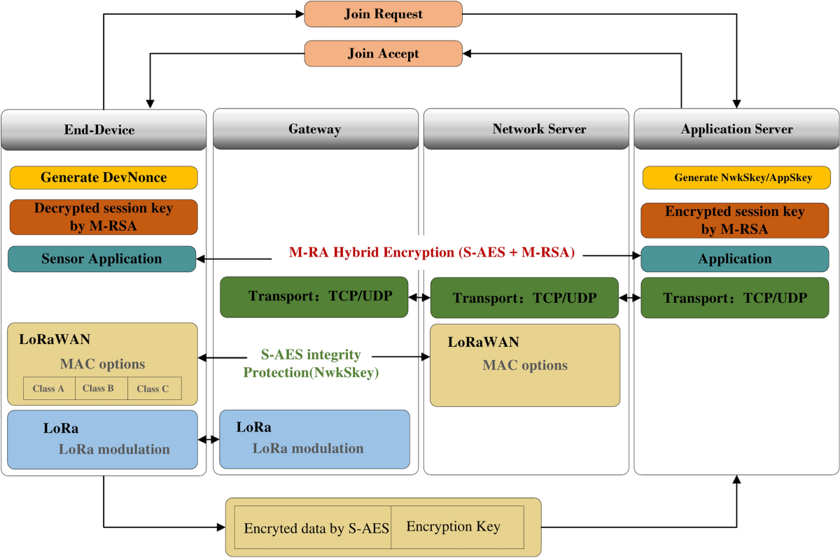 Low power IoT device communication through hybrid AES-RSA encryption in MRA  mode | Scientific Reports