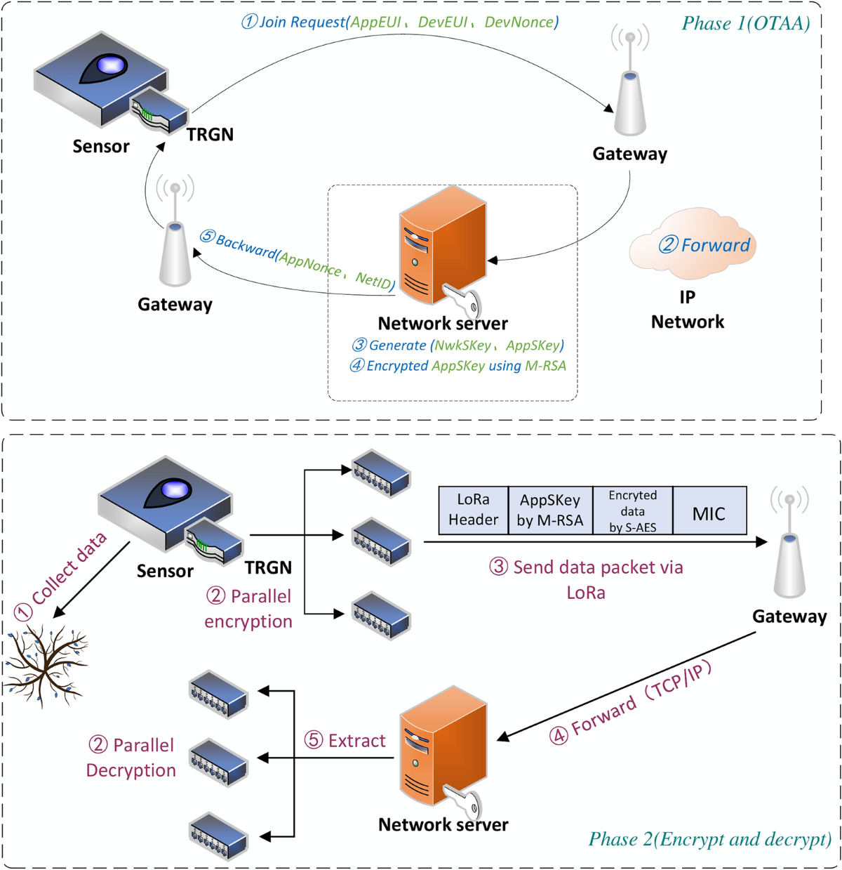 Low power IoT device communication through hybrid AES-RSA encryption in MRA  mode | Scientific Reports