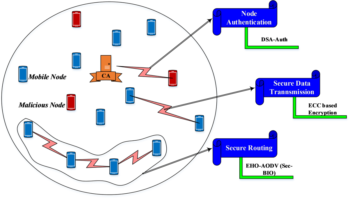 Secure bio-inspired optimization with intrusion aware on-demand routing in  MANETs | Scientific Reports