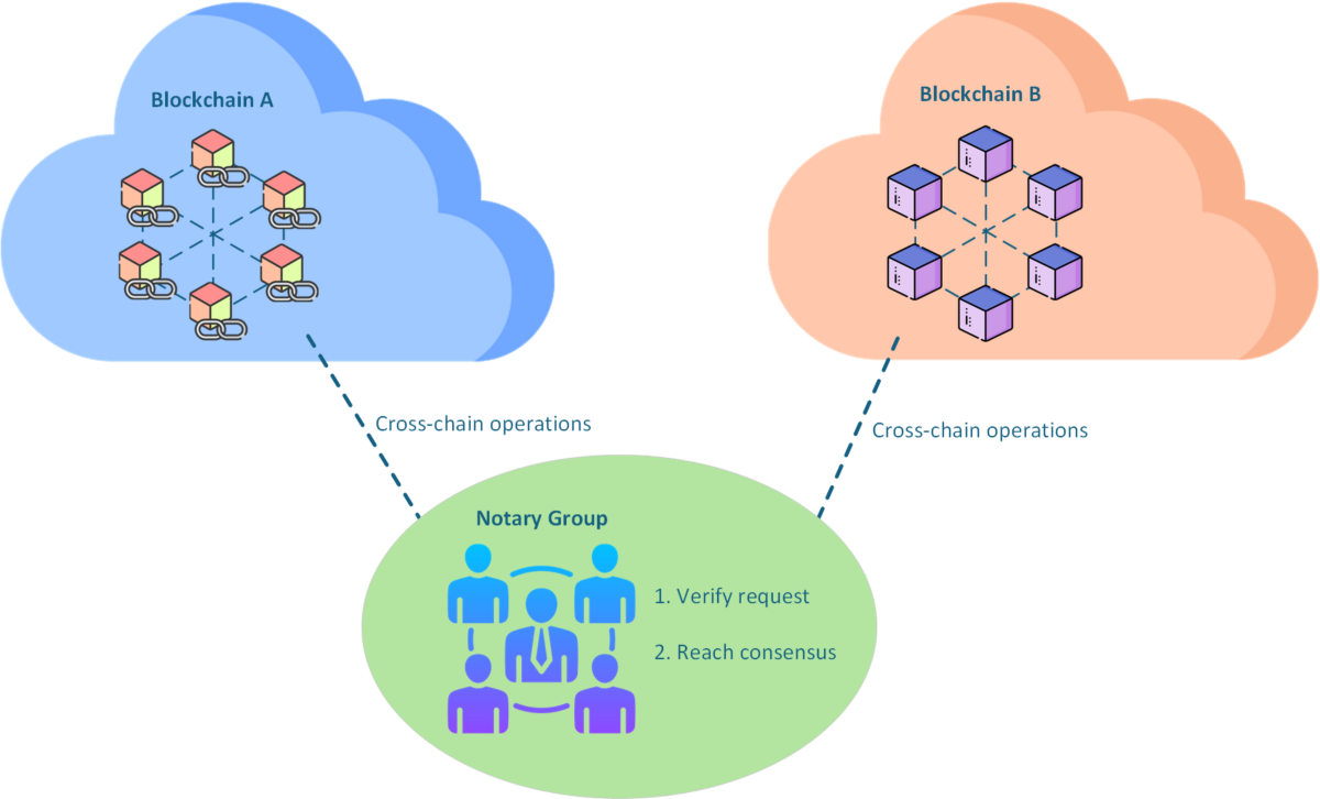 A cross-chain model for warehouse receipts in port supply chain based on  notary mechanism and ShangMi cryptographic algorithms | Scientific Reports