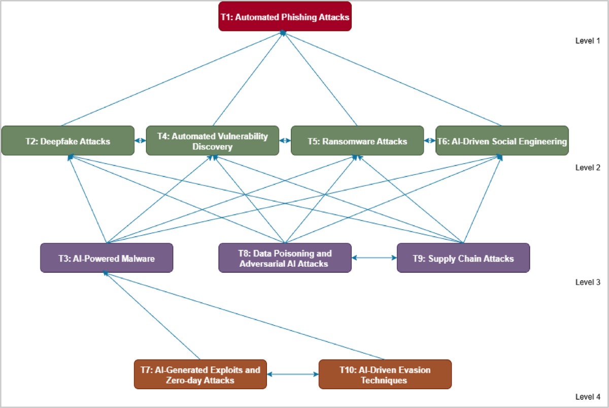 A generative AI-driven cybersecurity framework for small and medium enterprises software development: an ANN-ISM approach