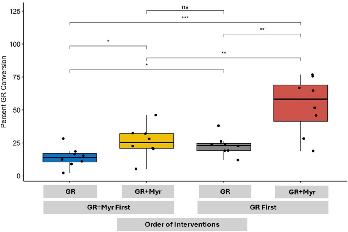 Exogenous myrosinase from mustard seed increases bioavailability of sulforaphane from a glucoraphanin-rich broccoli seed extract in a randomized clinical study
