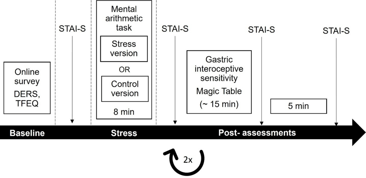 Stress modulates gastric interoception depending on eating traits 