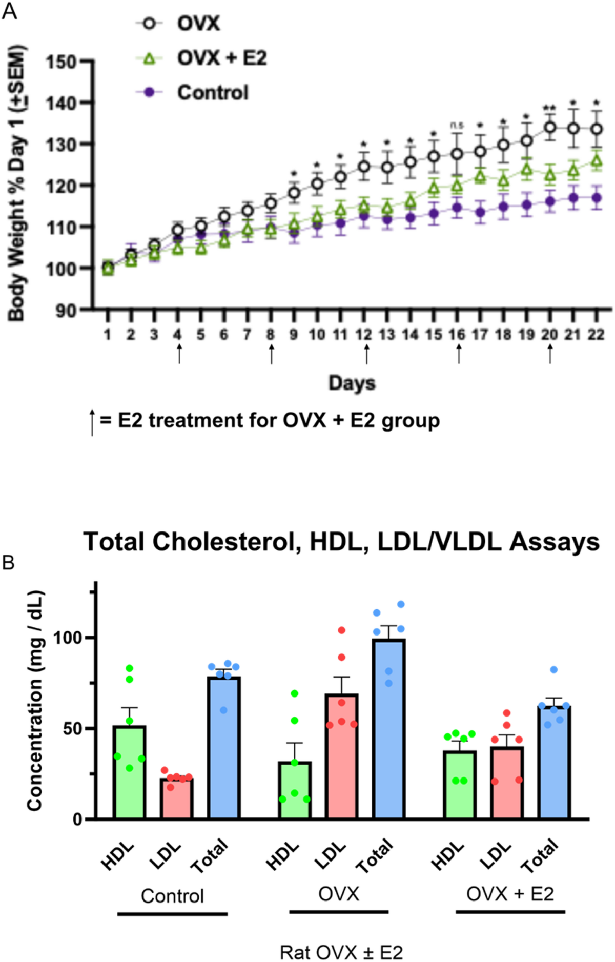 Estrogen deprivation induces hepatic inflammation, Indoleamine-2,3-dioxygenase 1, tryptophan catabolism, and plasma cholesterol