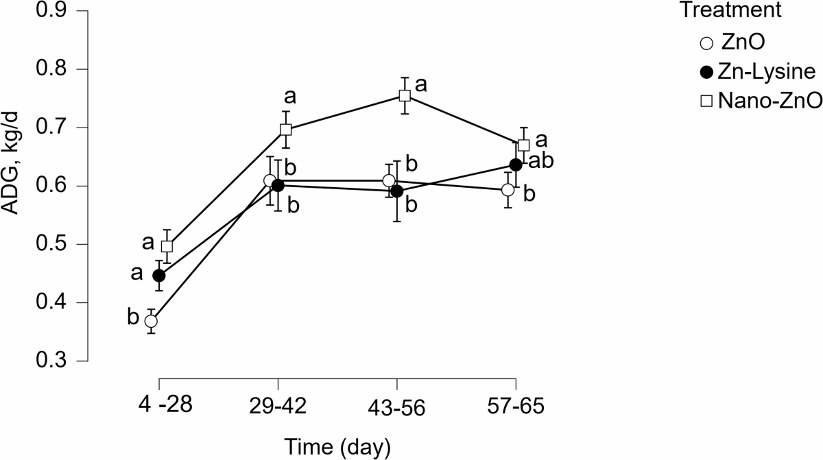Effects of zinc supplementation forms (ZnO, Zn-Lysine, Nano-ZnO) on growth performance and metabolic health in pre-weaned Holstein calves