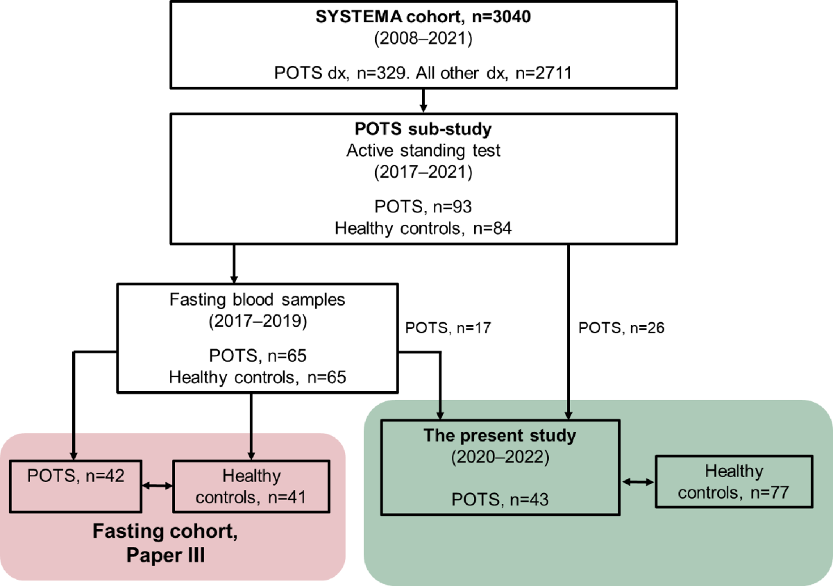 glp 1 pots Gut hormones in POTS and their relation to hemodynamic parameters and  gastrointestinal symptoms