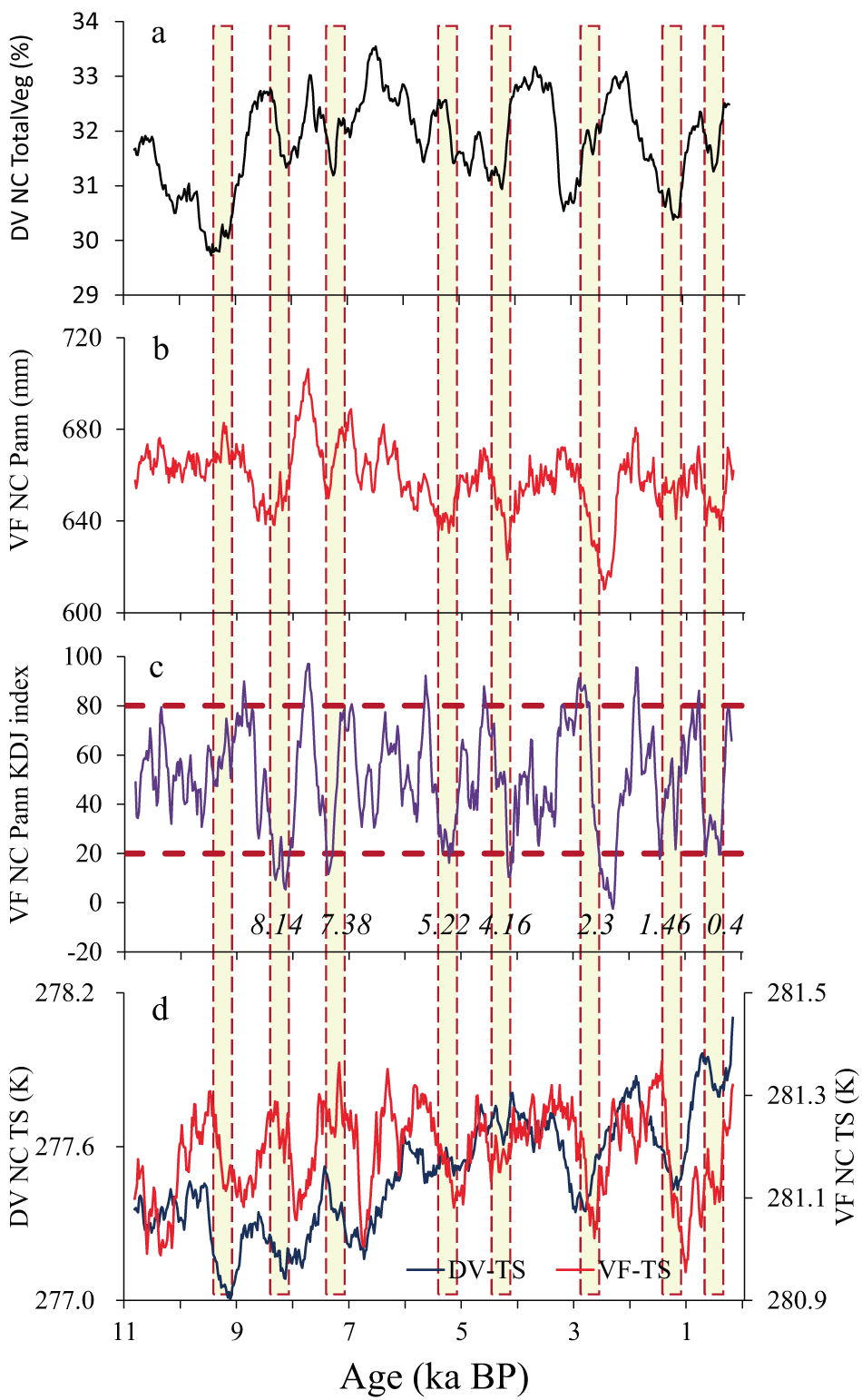 Transient vegetation degradation reinforced rapid climate change (RCC)  events during the Holocene | npj Climate and Atmospheric Science