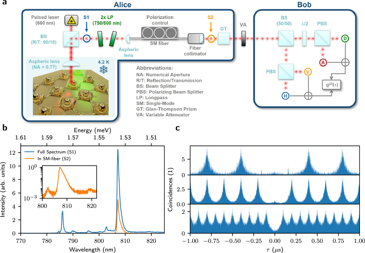 Atomically-thin single-photon sources for quantum communication | npj 2D  Materials and Applications