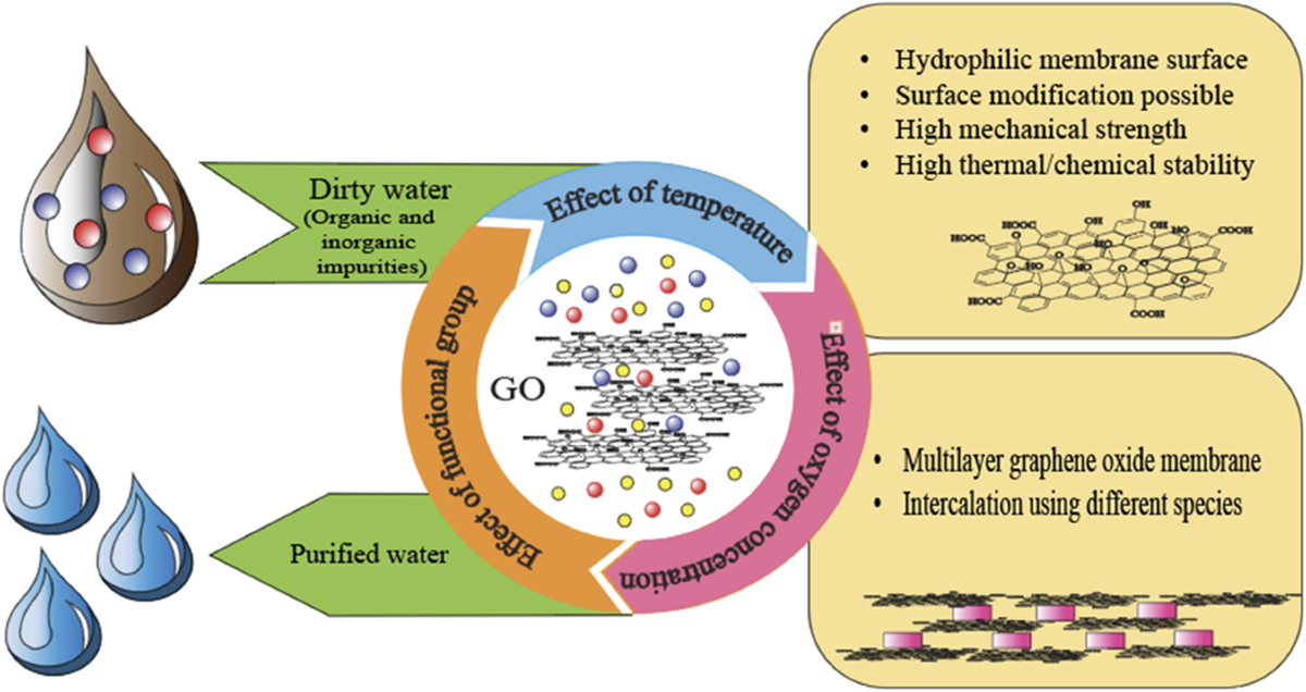 Graphene oxide-based membranes for water desalination and 