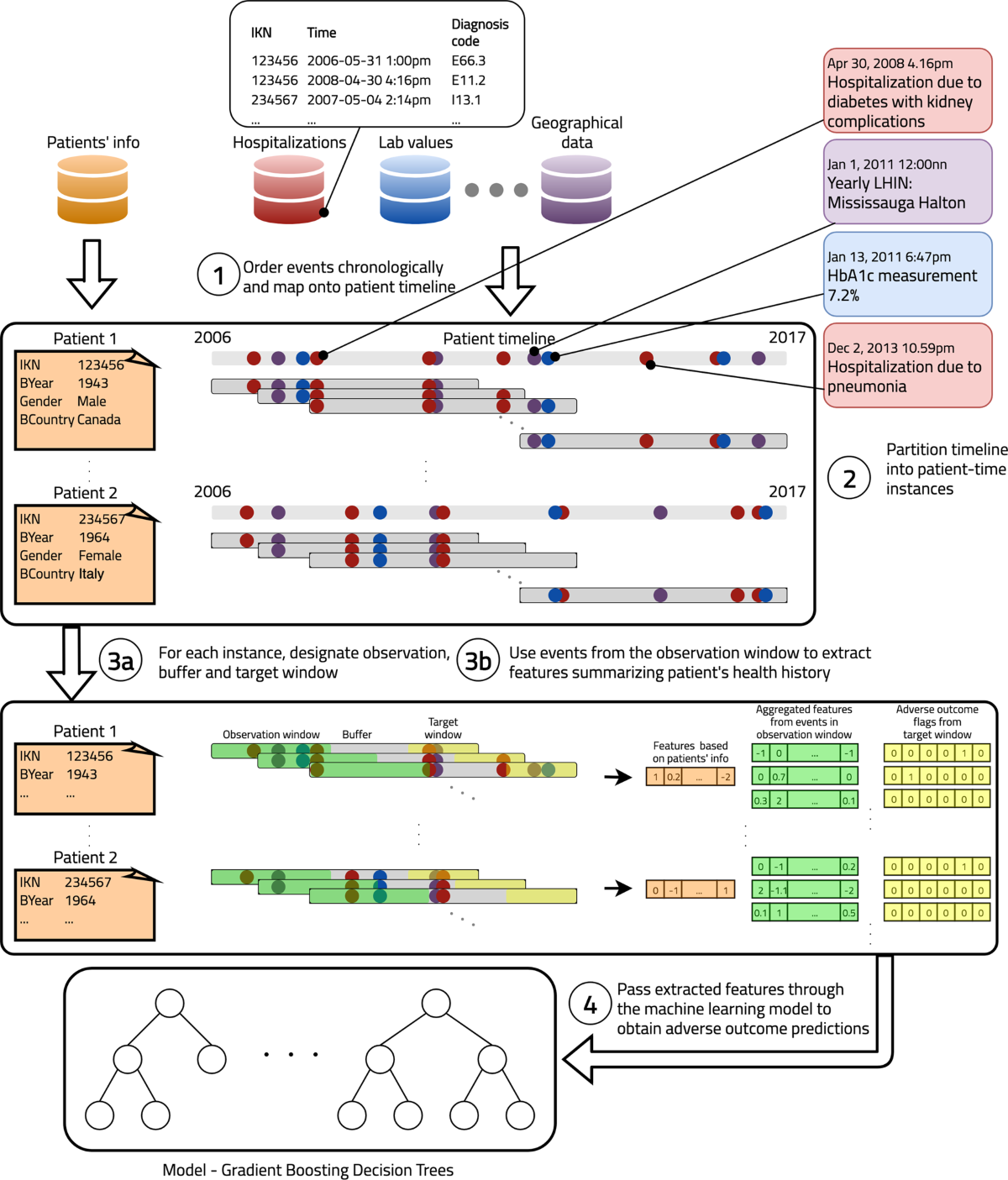 Predicting adverse outcomes due to diabetes complications with ...