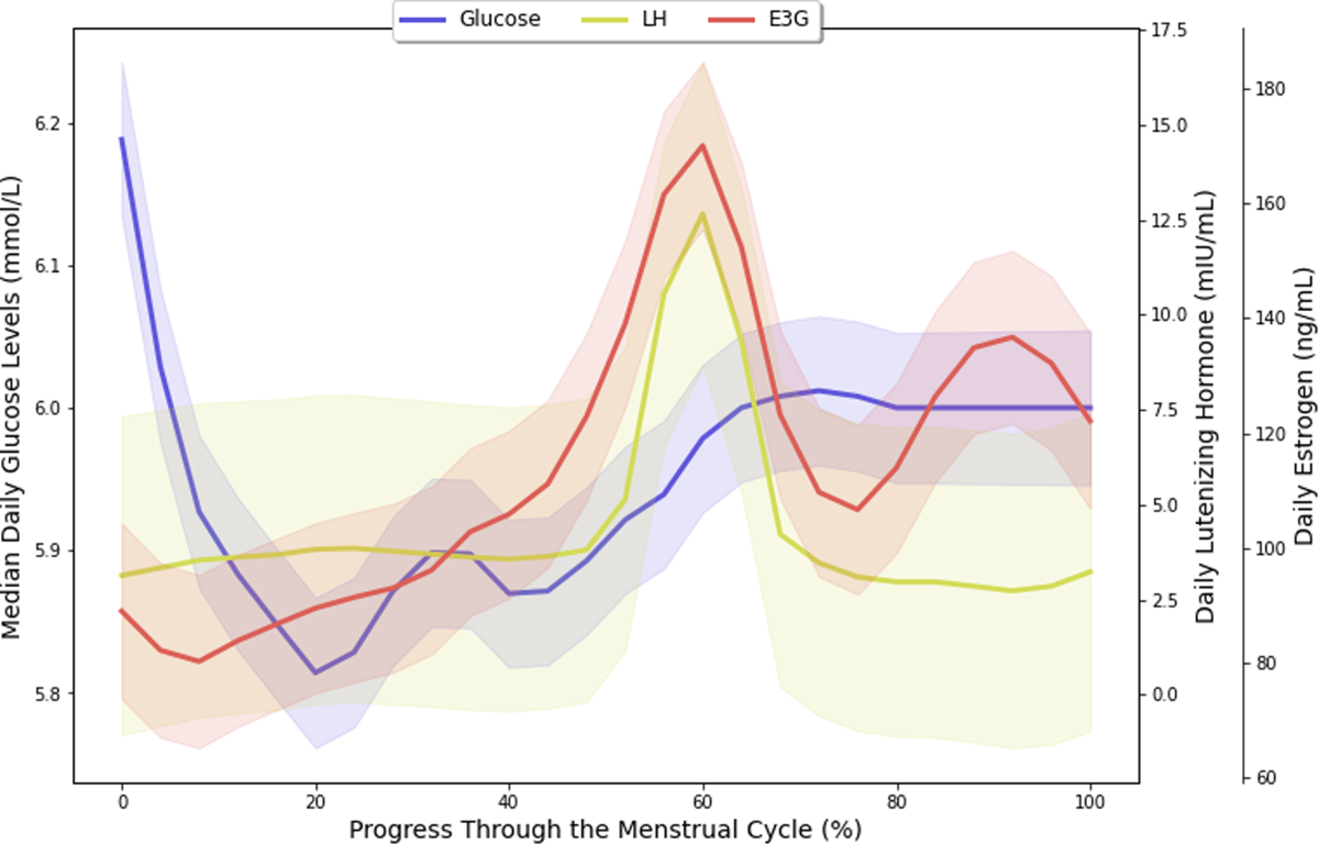 Blood glucose variance measured by continuous glucose monitors ...