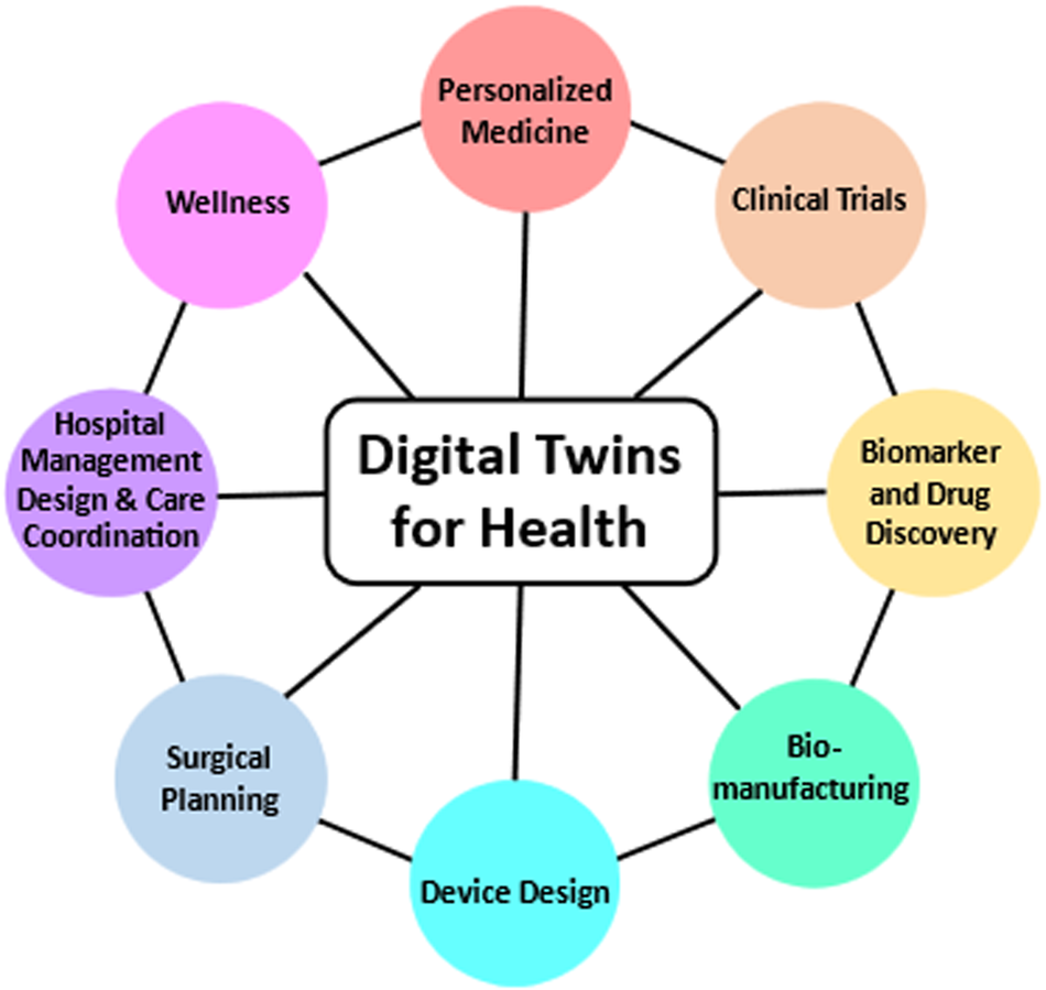 Digital twins for health a scoping review   npj Digital Medicine